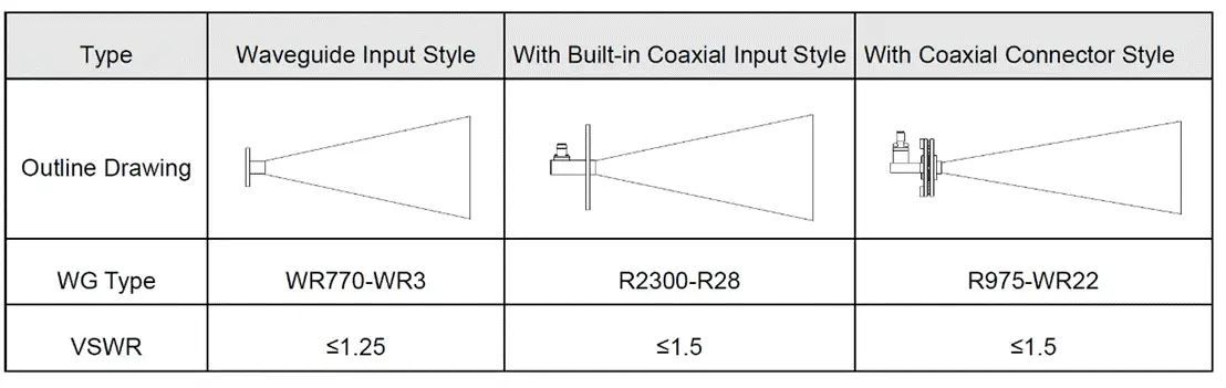 Waveguide Horn Antennas